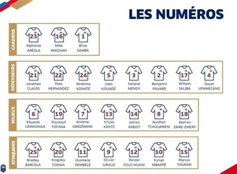 Euro 2024 La liste définitive de léquipe de France a été déposée à l