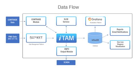 Itam Intelligent Transmission Asset Monitor