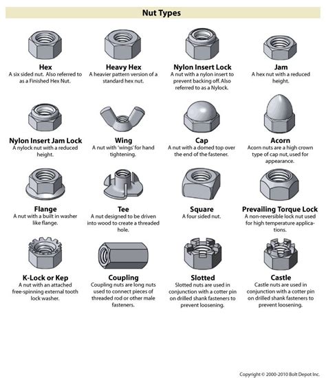 Types of Nuts and Bolts - GreysonnBlevins