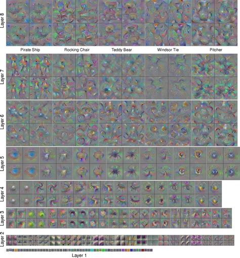 Visualization Of Example Features Of Eight Layers Of A Deep