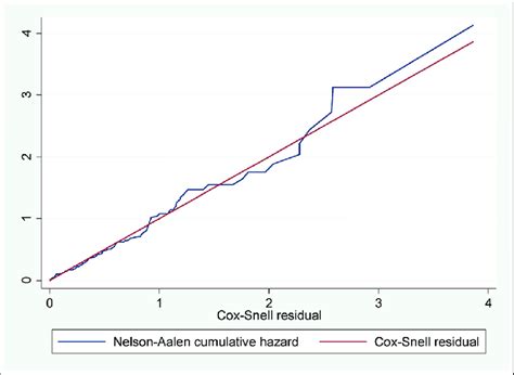 Cox Snell Residuals Obtained By Fitting A Weibull Regression Model For