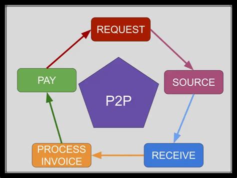 What Is P P Cycle In Sap Steps Of Procure To Pay Process