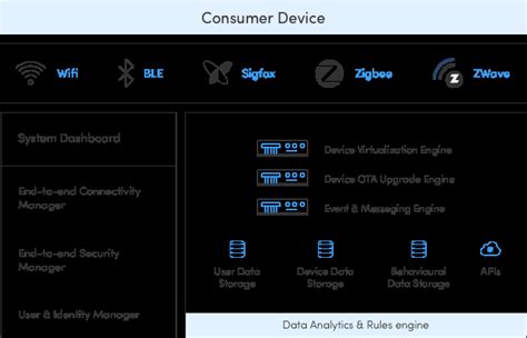 Case Study Of Home Automation Using Iot