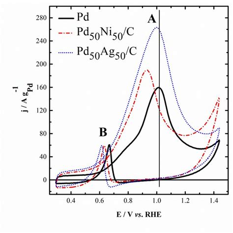 Chromatograms Obtained From Hplc Analysis After 4 H Of Electrolysis At Download Scientific