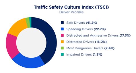 Aaa Most Drivers Engage In Risky Behaviors Aaa Oregon Idaho