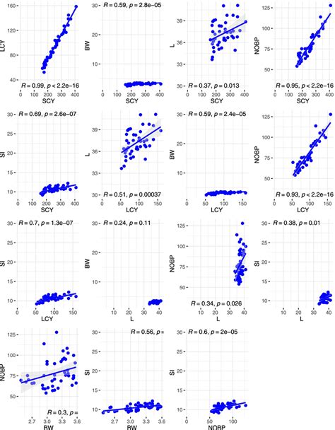 Linear Regression Of The Yield Traits Lcy Lint Cotton Yield Scy