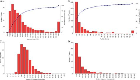 A Molecular Weight B Peptide Count C Lengths Of Peptides In The Download Scientific