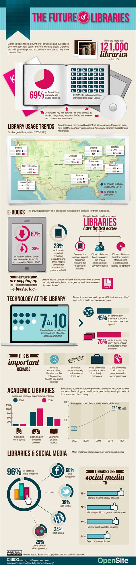 The Future Of Libraries Infographic E Learning Infographics