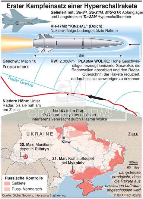 Ukraine Russische Kinzhal Hyperschall Rakete Infographic