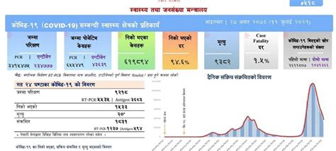 १५ सय ३३ जना कोरोनामुक्त हुँदा १८ सय ३१ संक्रमित थपिए अन्नपूर्ण पोस्ट्