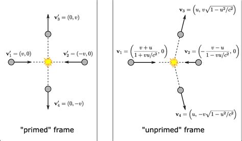 Elastic Collision In The Primed Center Of Mass Reference Frame Left Download Scientific