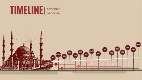 Armenian Genocide Timeline By Emily Bopp On Prezi