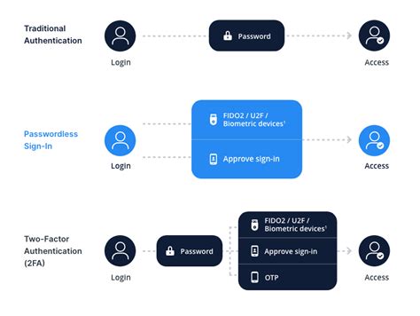 Authentication Methods | Synology Inc. 