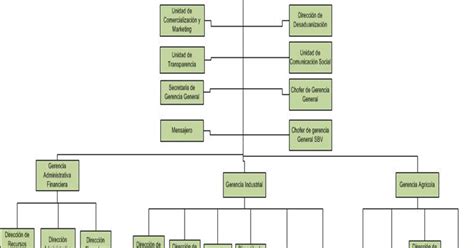 Empresa Azucarera San Buena Aventura Easba Organigrama