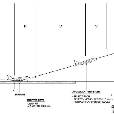 The Aircrafts Take Off Phase Diagram And The Division Of Segments Rys