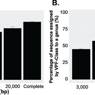 Viral Classification Analysis A Percentage Of The Input Sequences In