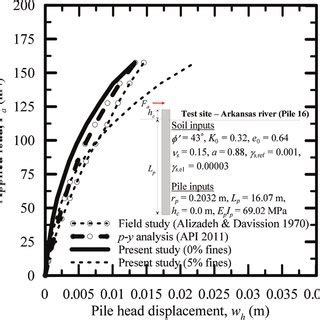 Comparison Of Lateral Load Versus Pile Head Displacement Responses