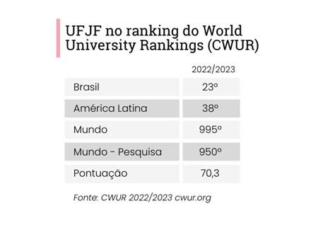 Ufjf Aparece Entre As Mil Melhores Universidades Do Mundo Em Ranking Da