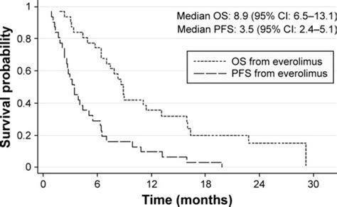 Full Article Real World Experience Of Everolimus As Second Line