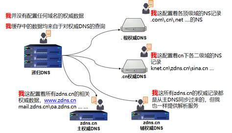 DNS原理及解析过程详解 知乎