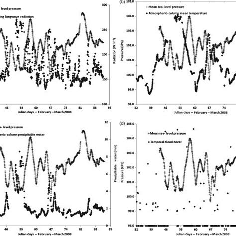 North American Regional Re Analysis Narr Mean Sea Level Pressure Maps