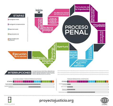 Información y material gráfico sobre el proceso penal completo y los