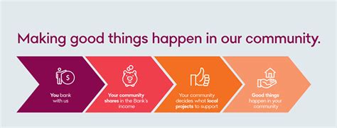 Community Bank Malvern East | Malvern East VIC