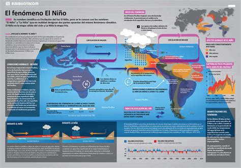 El fenómeno climático "El Niño": Qué es y cómo nos afecta - Geoestudios