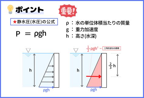 【水理学：①水圧基礎・発展】せんせいの専門土木速習講座 せんせいの土木公務員塾