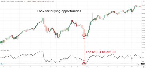 The Essential Guide To Rsi Indicator