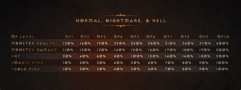 Diablo 4 Sigil Level Chart