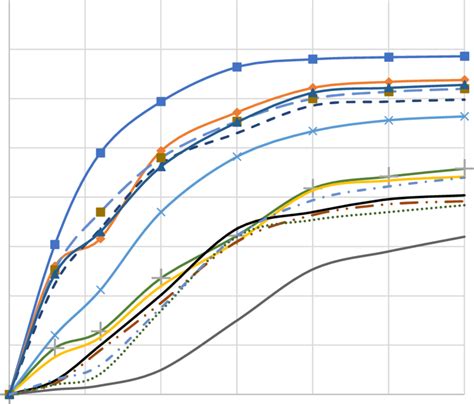 Cumulative biomethane generated during anaerobic digestion of OFMSW ...