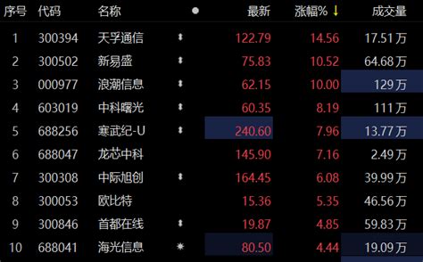 算力概念股表现活跃 浪潮信息创历史新高 新闻 上海证券报中国证券网