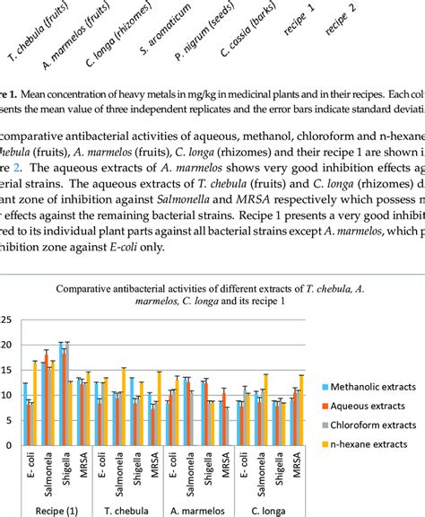 Comparative Antibacterial Activities Of Methanol Aqueous Chloroform