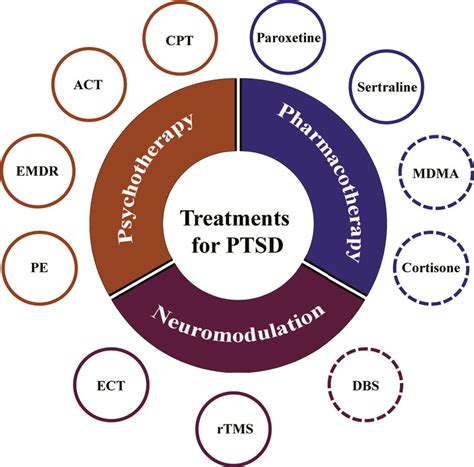 Common Treatments For Post Traumatic Stress Disorder Psychotherapies