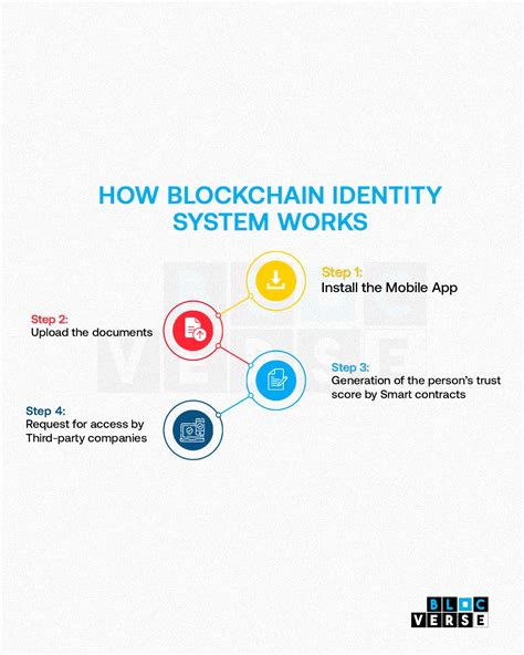 Blockchain Enabled Identity Management System Blocverse