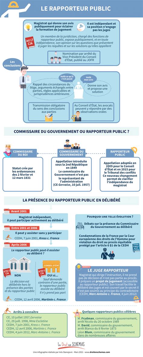 Le Rapporteur Public Le Droit En Sch Mas Par In S Stanojevic