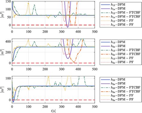 Figure 11 From Output Feedback Finite Time Safety Critical Coordinated