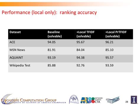 Ppt Local And Global Algorithms For Disambiguation To Wikipedia