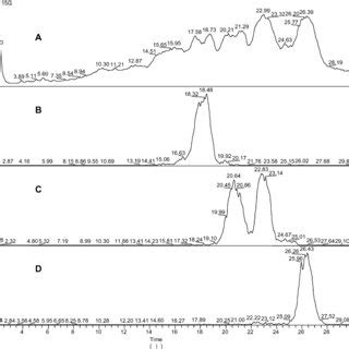 A Chromatogram Of Total Ion Current B C D Chromatograms