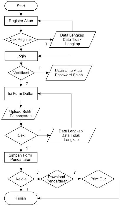 Detail Flowchart Pendaftaran Mahasiswa Baru Koleksi Nomer 21