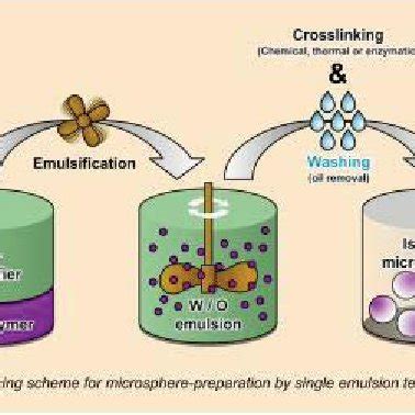 PDF Microencapsulation An Acclaimed Novel Drug Delivery System For