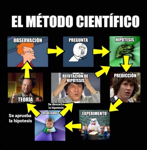 Pin De Sergiolopez En Meme Metodo Cientifico Memes Cientificos