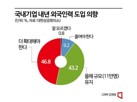 기업 10곳 중 9곳 내년 외국 인력 11만명 이상 더 필요 아시아경제