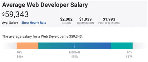 Cuál es el salario medio de un desarrollador web Esto es lo que dicen