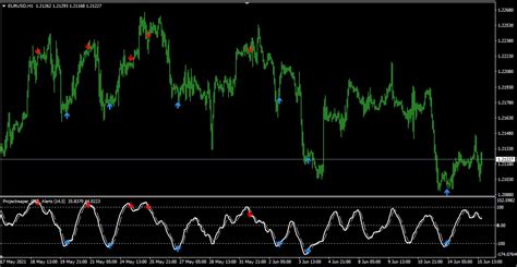 Cci Smoothed Mtf Alert Indicator Projectreaper Team Alert Indicators