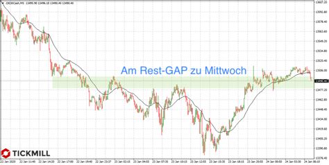 Weiterer Rückfall im DAX droht alte Range Trading Treff