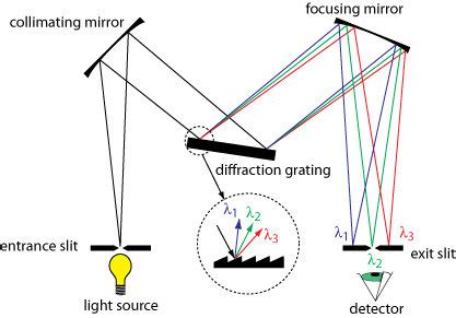 Schematic of Czerny-Turner style spectrometer. | Download Scientific Diagram