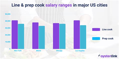 Line Cook vs. Prep Cook: What's the Difference?