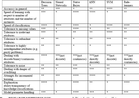 Supervised Machine Learning Algorithms Classification And Comparison